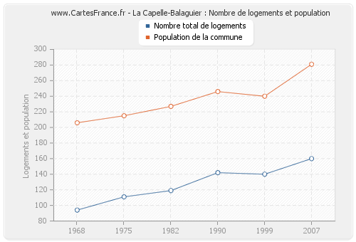 La Capelle-Balaguier : Nombre de logements et population